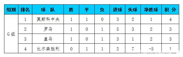 瓦伦西亚遭遇客场失利，积分榜下滑的简单介绍